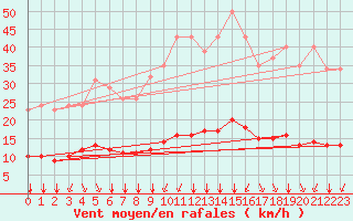 Courbe de la force du vent pour Corny-sur-Moselle (57)