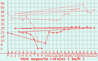 Courbe de la force du vent pour Crest (26)