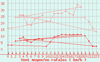 Courbe de la force du vent pour Villefontaine (38)