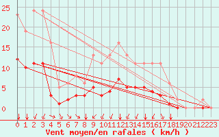 Courbe de la force du vent pour Saint-Sorlin-en-Valloire (26)