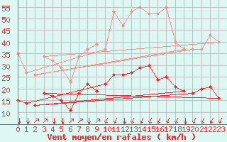 Courbe de la force du vent pour Crest (26)