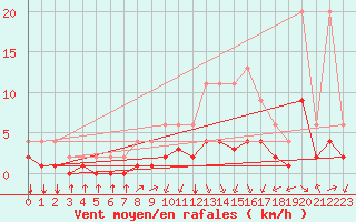 Courbe de la force du vent pour Lignerolles (03)