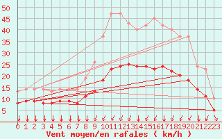 Courbe de la force du vent pour Sgur-le-Chteau (19)