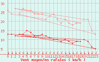 Courbe de la force du vent pour Landser (68)