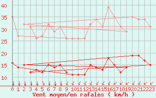 Courbe de la force du vent pour Laqueuille (63)