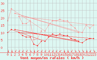 Courbe de la force du vent pour Saint-Sorlin-en-Valloire (26)