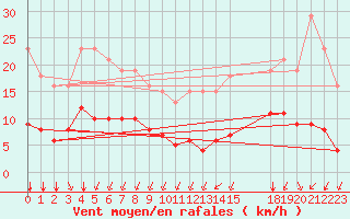 Courbe de la force du vent pour Saint-Haon (43)