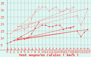 Courbe de la force du vent pour Saint-Mdard-d