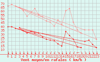 Courbe de la force du vent pour Crest (26)