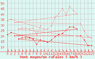 Courbe de la force du vent pour Aytr-Plage (17)