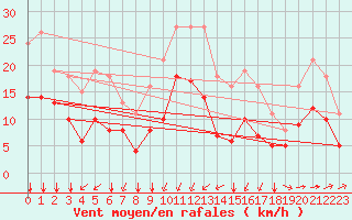 Courbe de la force du vent pour Thorrenc (07)