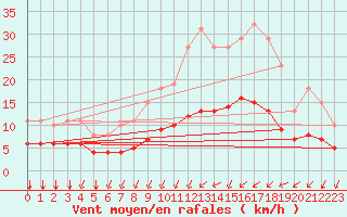 Courbe de la force du vent pour Aigrefeuille d