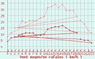 Courbe de la force du vent pour Montroy (17)