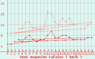 Courbe de la force du vent pour Tauxigny (37)