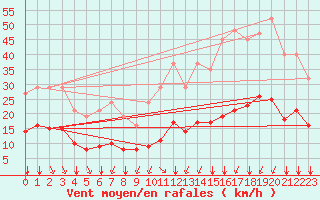 Courbe de la force du vent pour Crest (26)