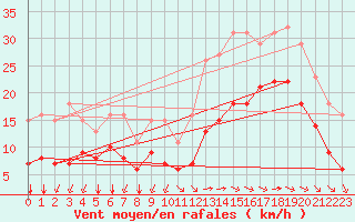 Courbe de la force du vent pour Montroy (17)