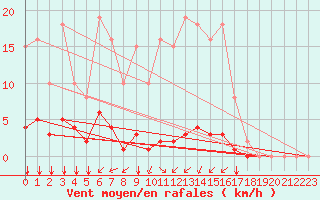 Courbe de la force du vent pour Sausseuzemare-en-Caux (76)