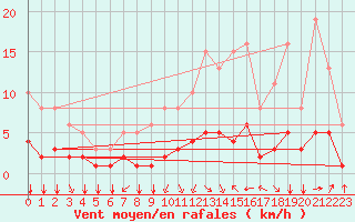 Courbe de la force du vent pour Chailles (41)