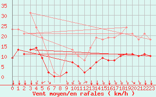 Courbe de la force du vent pour Sgur-le-Chteau (19)