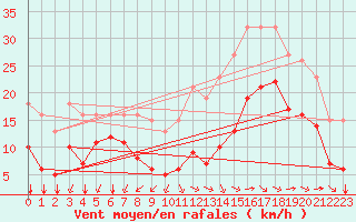 Courbe de la force du vent pour Montroy (17)