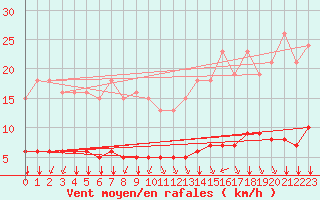 Courbe de la force du vent pour Chailles (41)