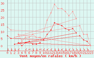 Courbe de la force du vent pour Sgur-le-Chteau (19)