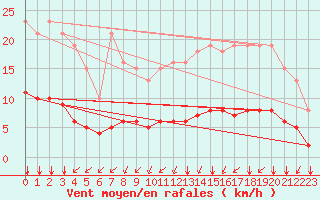 Courbe de la force du vent pour Landser (68)