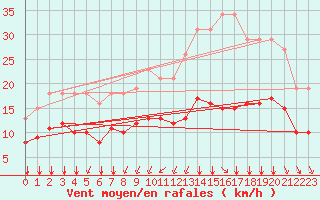 Courbe de la force du vent pour Saint-Mdard-d