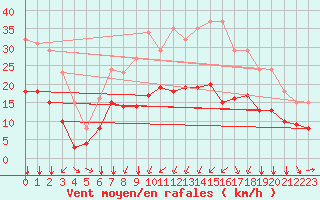 Courbe de la force du vent pour Thorrenc (07)