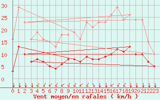 Courbe de la force du vent pour Landser (68)