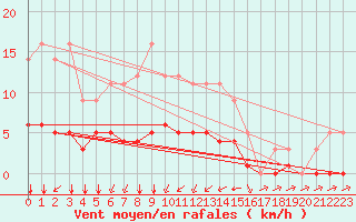 Courbe de la force du vent pour Grandfresnoy (60)