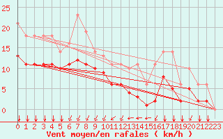 Courbe de la force du vent pour Sgur-le-Chteau (19)