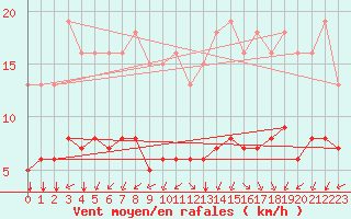 Courbe de la force du vent pour Paris Saint-Germain-des-Prs (75)