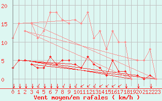 Courbe de la force du vent pour Saint-Amans (48)