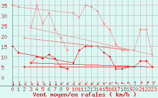 Courbe de la force du vent pour Bourg-Saint-Andol (07)