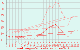 Courbe de la force du vent pour Aigrefeuille d