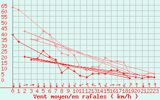 Courbe de la force du vent pour Crest (26)