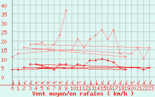Courbe de la force du vent pour Chailles (41)