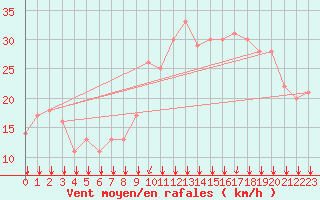 Courbe de la force du vent pour Rochegude (26)