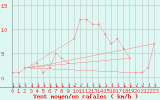 Courbe de la force du vent pour Rochegude (26)