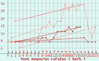 Courbe de la force du vent pour Elsenborn (Be)