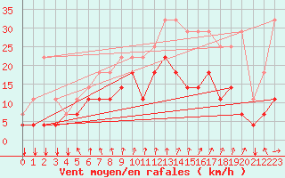 Courbe de la force du vent pour Munte (Be)