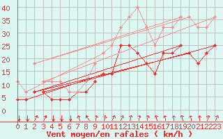 Courbe de la force du vent pour Koksijde (Be)