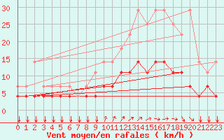 Courbe de la force du vent pour Kleine-Brogel (Be)