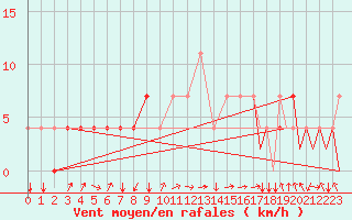 Courbe de la force du vent pour Ingolstadt