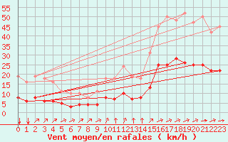 Courbe de la force du vent pour Saint-Jean-de-Liversay (17)