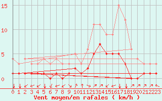 Courbe de la force du vent pour Thnes (74)
