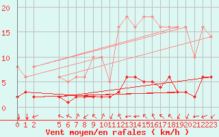 Courbe de la force du vent pour Millau (12)