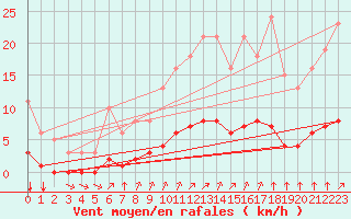 Courbe de la force du vent pour Sandillon (45)