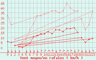 Courbe de la force du vent pour Woluwe-Saint-Pierre (Be)